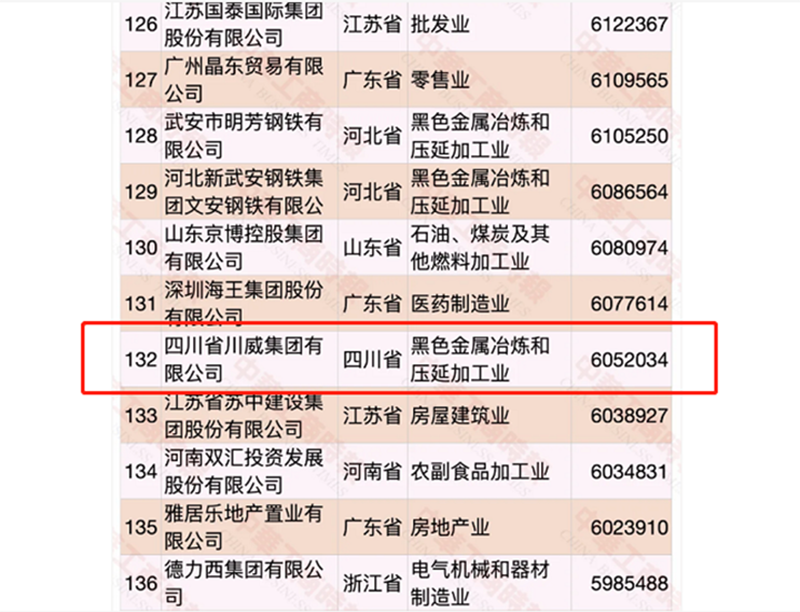 第132位、第5位！集团发展稳步向前!(图2)