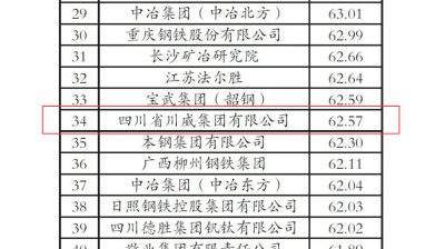 “2020年中国钢铁企业专利创新指数”第34位！